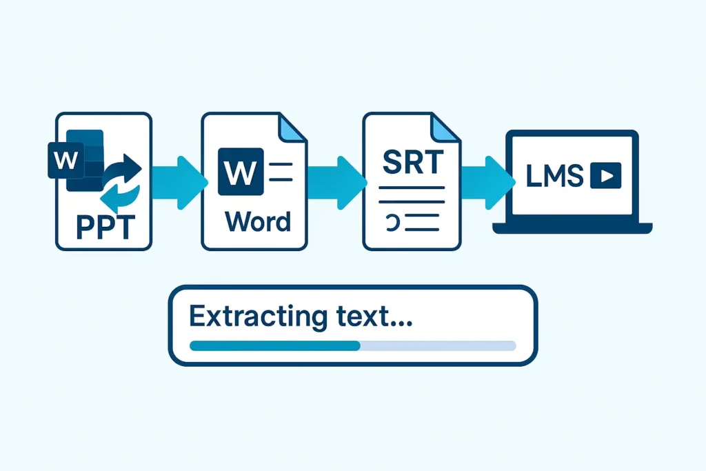 多格式培训资料翻译流程图，展示 PPT、Word、SRT 字幕、LMS 课程等文件格式，通过统一翻译箭头连接，体现培训资料翻译的多格式挑战与统一流程需求。