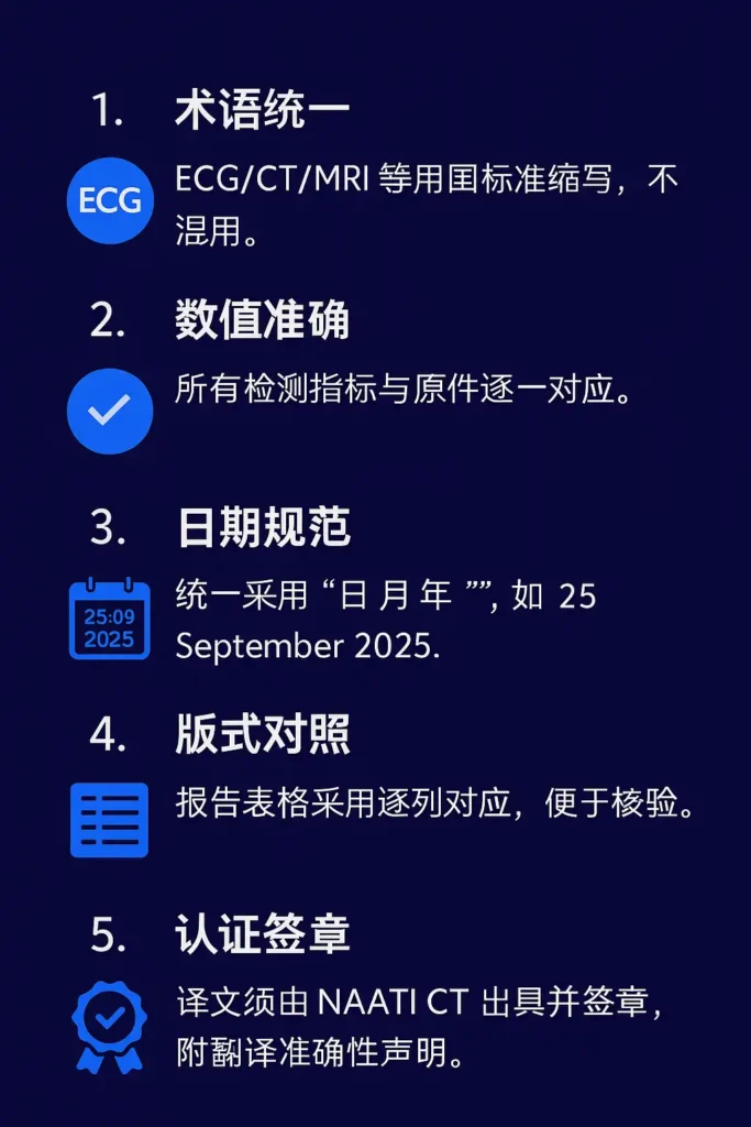 展示医疗检查报告翻译提交前五项检查清单的示意图，包括术语统一、数值准确、日期规范、版式对照与 NAATI 认证签章等步骤，用于确保 eMedical 材料一次采信。